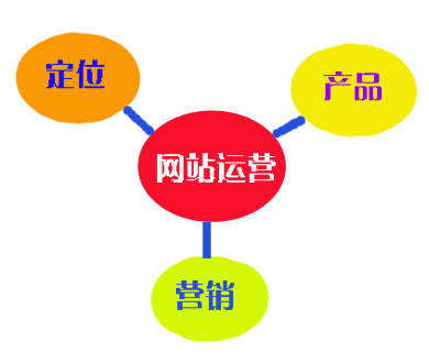 網(wǎng)站上線了 網(wǎng)站運(yùn)營需要做的三個方面 網(wǎng)站上線了 網(wǎng)站運(yùn)營需要做的三個方面