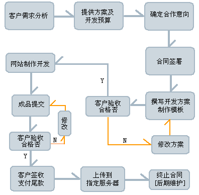 濟南網(wǎng)站建設(shè)公司評價標(biāo)準(zhǔn)流程圖